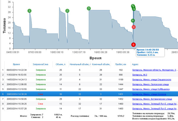 Отчет по топливу: заправки и сливы